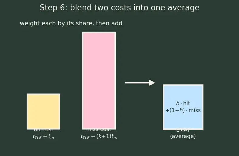 Figure — TLB — structure, TLB miss handling