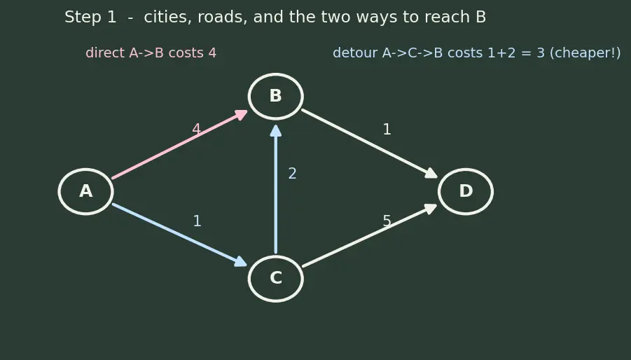 Figure — Dijkstra's algorithm — greedy, priority queue, O((V+E) log V) — no negative edges