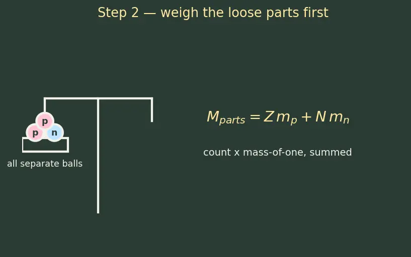 Figure — Binding energy — mass defect, BE per nucleon curve