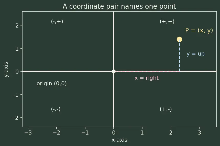 Figure — Parabola — standard forms (4 orientations), focus, directrix, latus rectum, axis