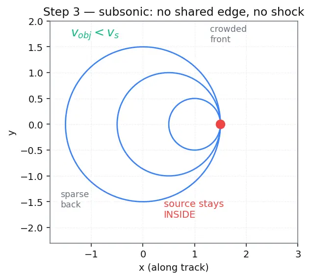 Figure — Shock waves — Mach number, Mach cone — - CRITICAL for rockets -