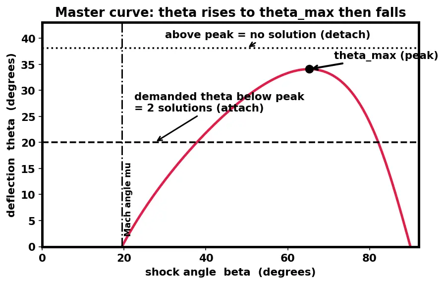 Figure — Detached bow shock