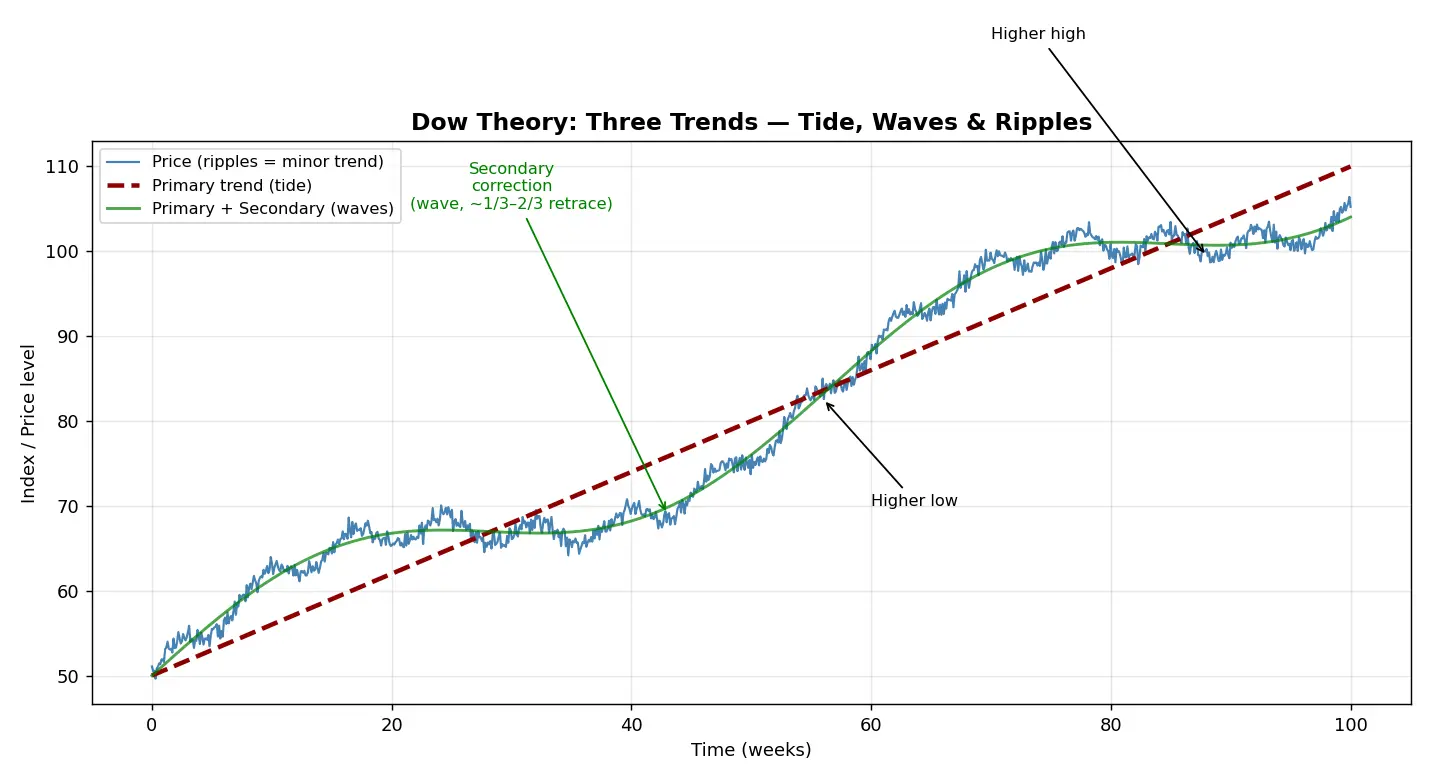 Figure — Learn Dow Theory tenets