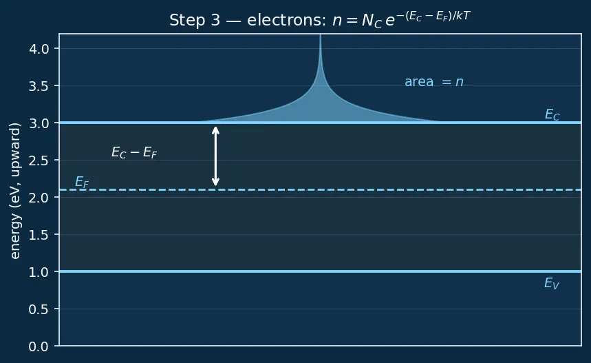 Figure — Mass action law (np = ni²)