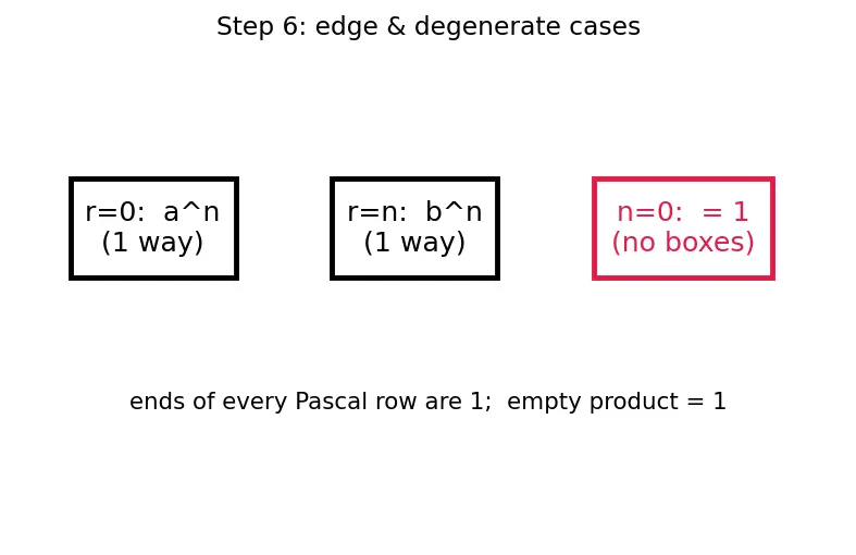 Figure — Binomial theorem — expansion, general term