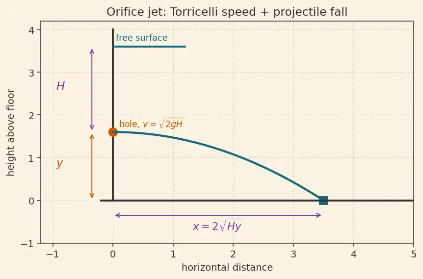 Figure — Applications — Pitot tube, Venturi meter, orifice flow