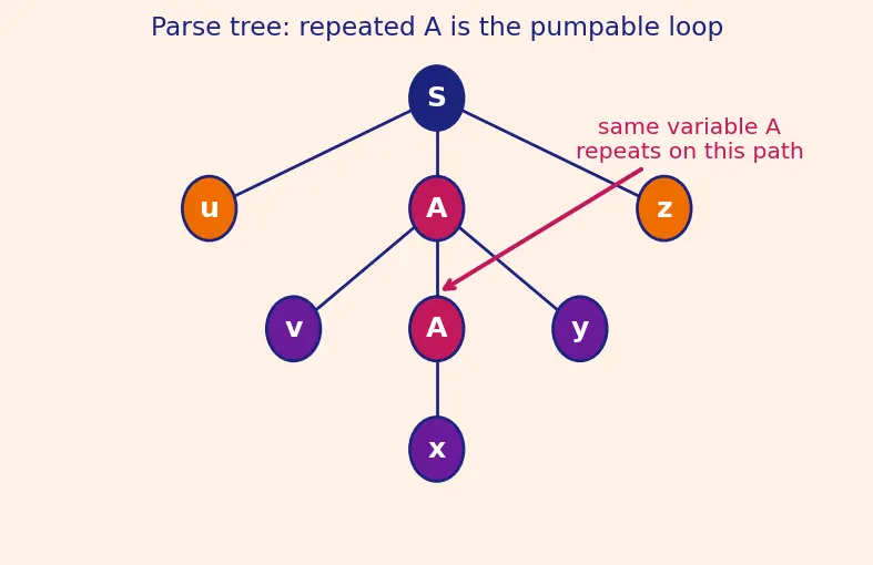 Figure — Pumping lemma for CFLs