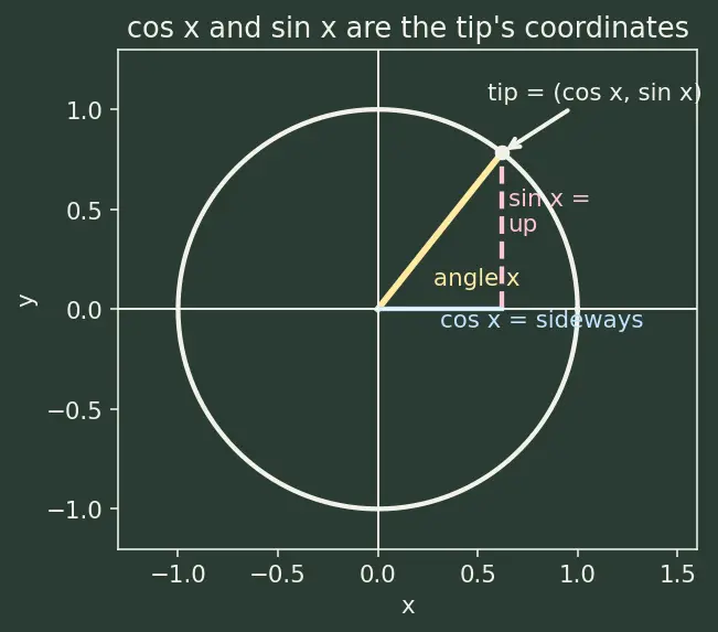 Figure — Graphs of sin x, cos x, tan x — key features, period, amplitude