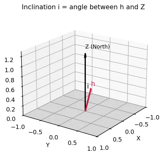 Figure — Orbital elements (Keplerian) — semi-major axis a, eccentricity e, inclination i, RAAN Ω, argument of perigee ω, true ano