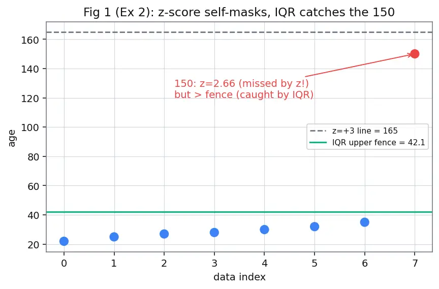 Figure — Outlier detection and treatment