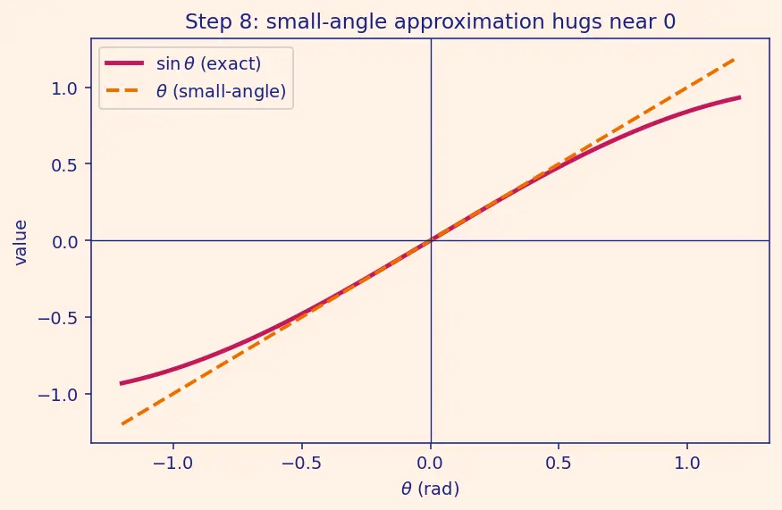 Figure — Direction cosine matrix (DCM) — construction from Euler angles