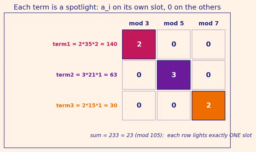 Figure — Chinese Remainder Theorem (intro)