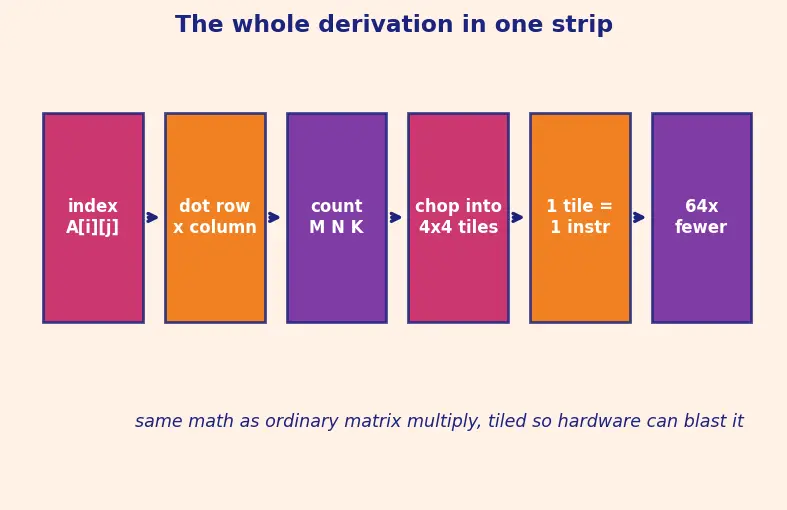 Figure — Tensor cores and matrix operations