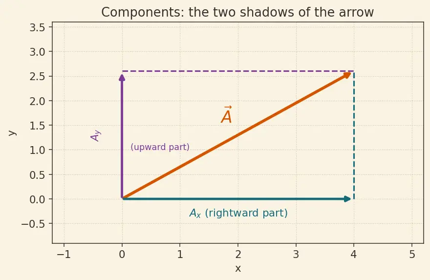 Figure — Dot product — formula, geometric meaning, work calculation