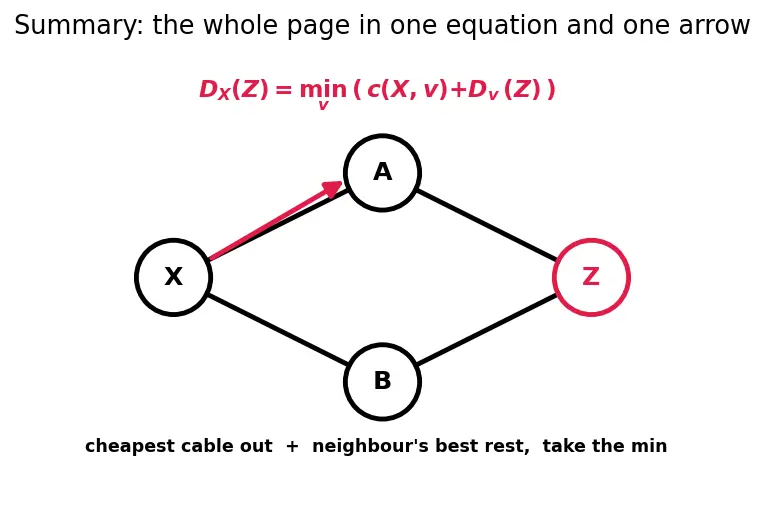 Figure — Static routing vs dynamic routing