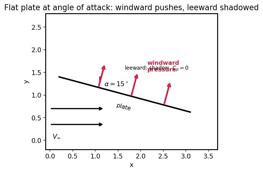 Figure — Hypersonic flow — Mach 5+, high temperature effects
