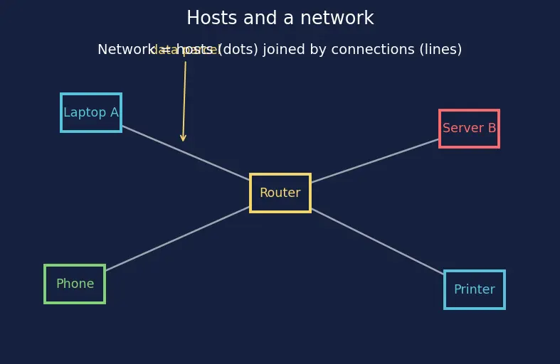 Figure — TCP - IP model — 4 layers, mapping to OSI