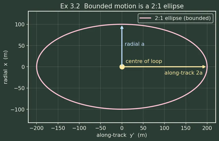 Figure — Rendezvous and proximity operations — Clohessy-Wiltshire equations