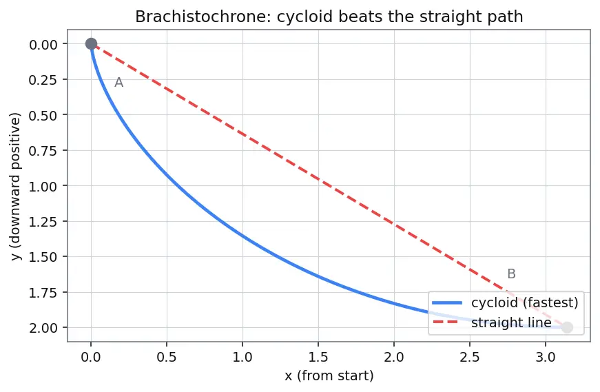 Figure — Brachistochrone problem