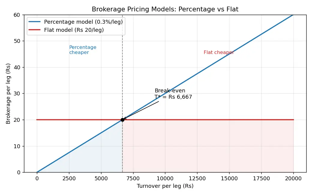 Figure — Understand brokerage charges and pricing models