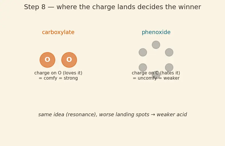Figure — Carboxylic acids — acidity, derivatives (acid chlorides, anhydrides, esters, amides), Hell-Volhard-Zelinsky, esterificat