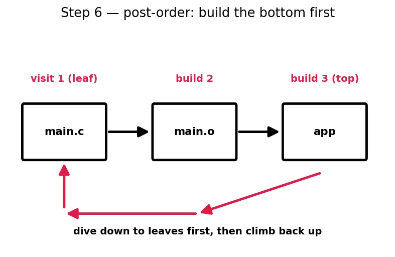 Figure — Makefiles — targets, prerequisites, recipes, variables, automatic variables