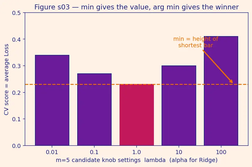 Figure — Cross-validation pitfalls and nested CV