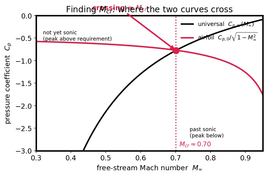 Figure — Critical Mach number — onset of local supersonic flow