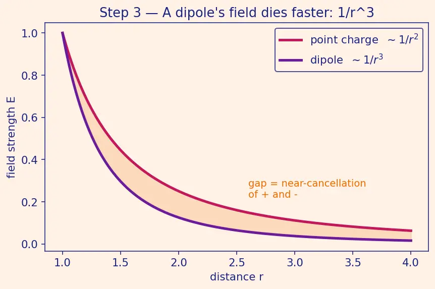 Figure — van der Waals forces — London dispersion, dipole-dipole, dipole-induced dipole