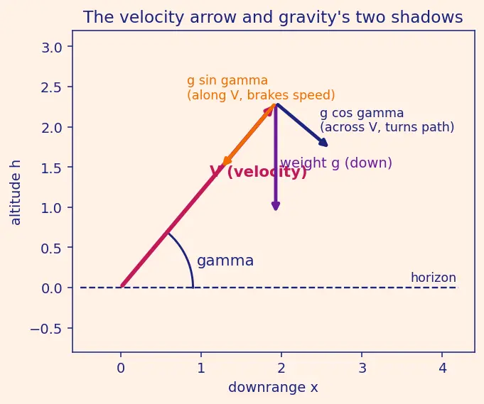Figure — Equations of motion — 3DOF point mass (trajectory analysis)