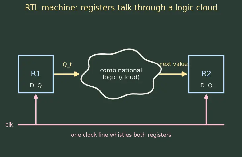 Figure — RTL (register transfer level) design