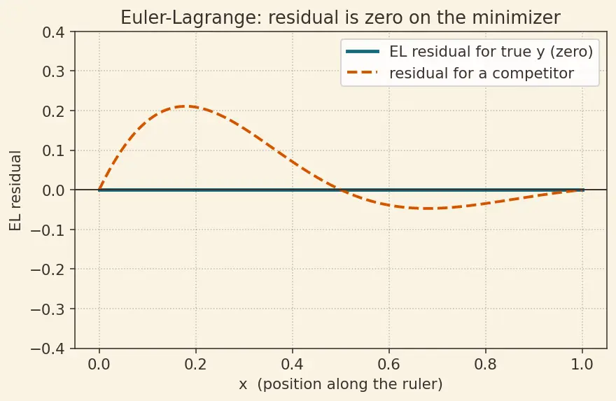 Figure — Boundary value problems — shooting method, finite difference