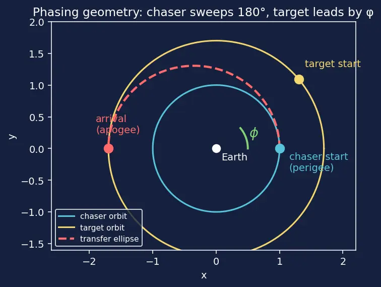 Figure — Launch window — phasing with target orbit