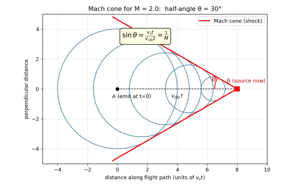Figure — Shock waves — Mach number, Mach cone — - CRITICAL for rockets -