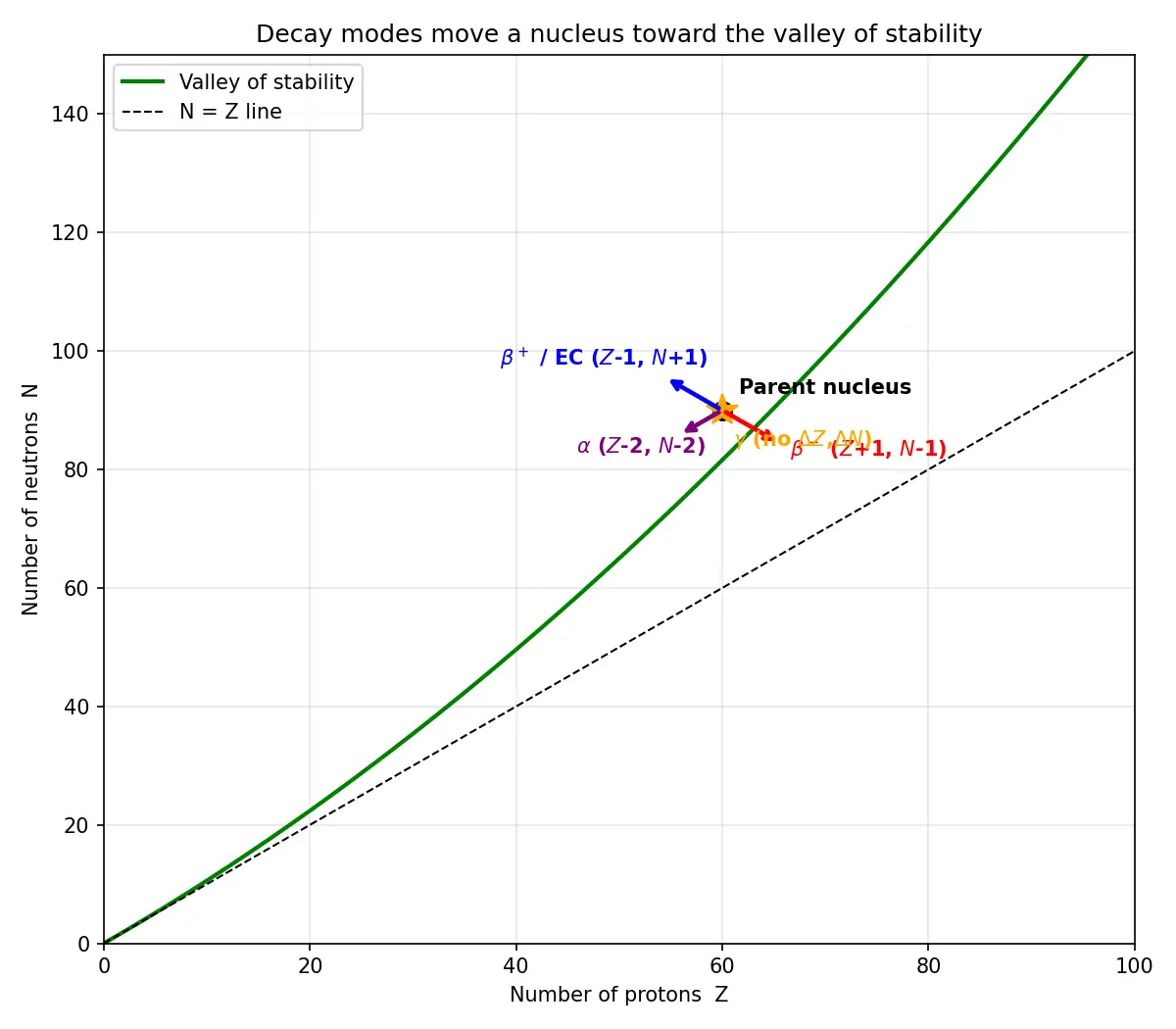 Figure — Radioactive decay modes — α, β⁻, β⁺, electron capture, γ, spontaneous fission