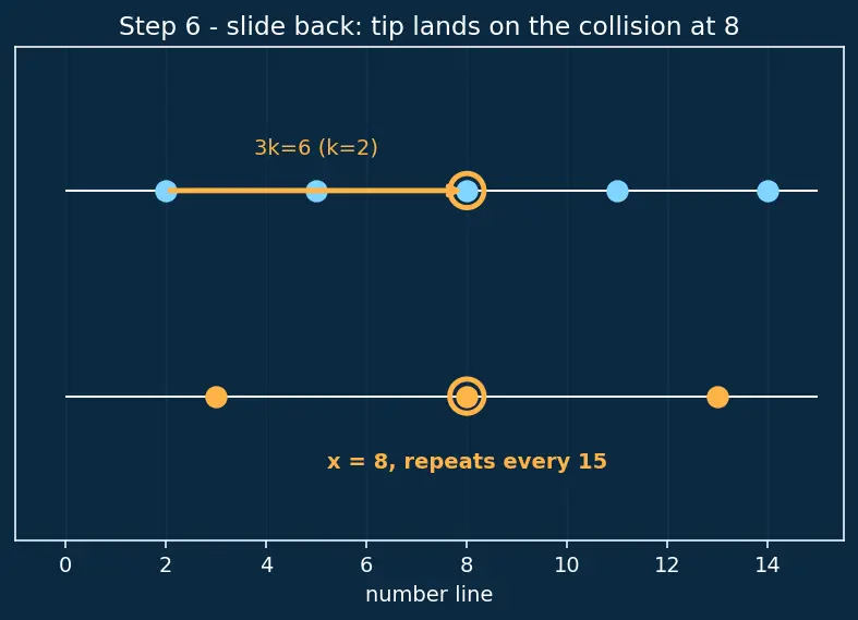 Figure — Chinese Remainder Theorem (intro)