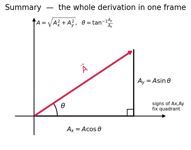 Figure — Resolution of vectors — into components (any axes)