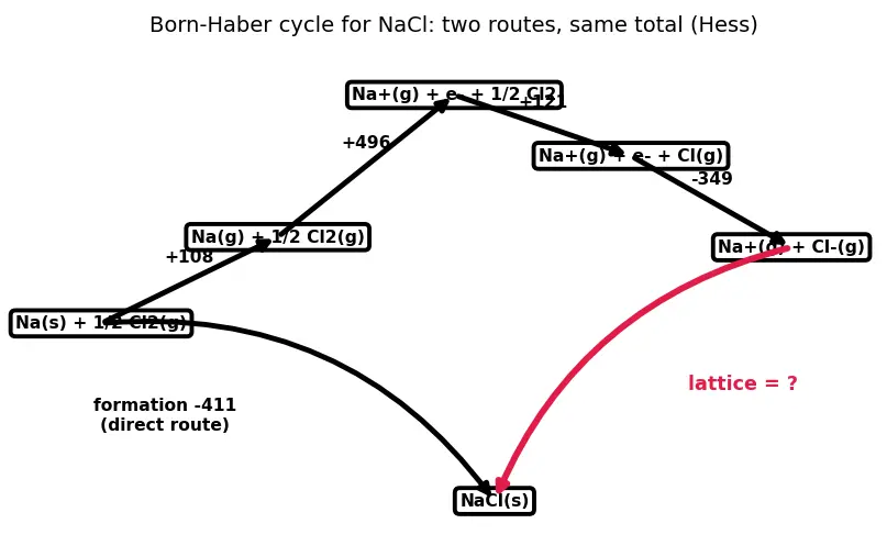 Figure — Hess's law — enthalpy is a state function; enthalpy cycles