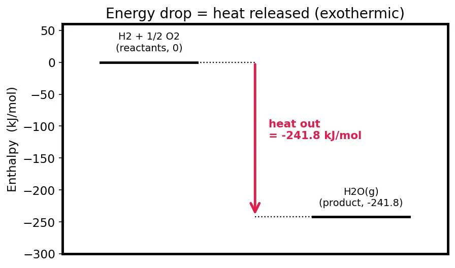 Figure — Combustion of hydrocarbons (RP-1 - kerosene, methane) and hydrogen