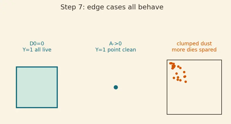 Figure — Yield, defect density, and binning
