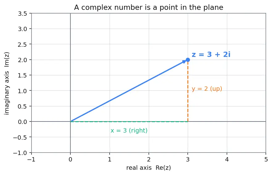 Figure — Complex integration — contour integrals