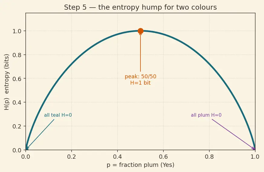 Figure — Entropy and information gain