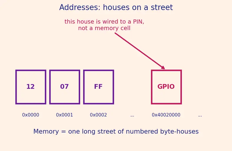 Figure — Microcontroller architecture — ARM Cortex-M series (M0, M3, M4, M7)