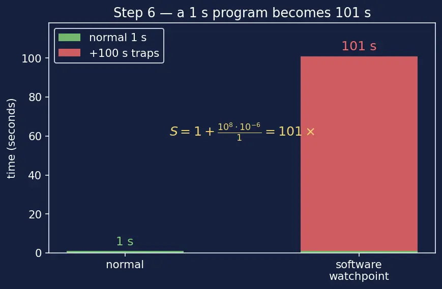 Figure — GDB debugging — breakpoints, watchpoints, step, next, backtrace