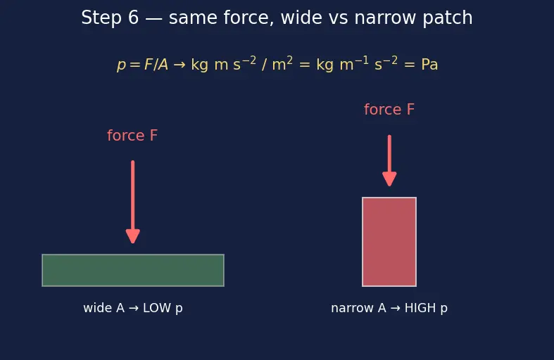 Figure — SI units in chemistry — kg, mol, K, Pa; derived units (J, L)
