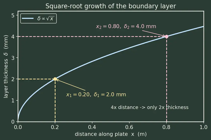 Figure — Blasius solution — exact laminar boundary layer solution
