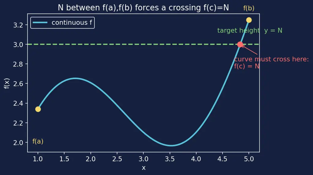 Figure — Intermediate Value Theorem