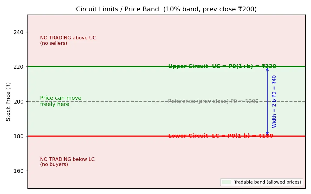 Figure — Understand circuit limits and price bands