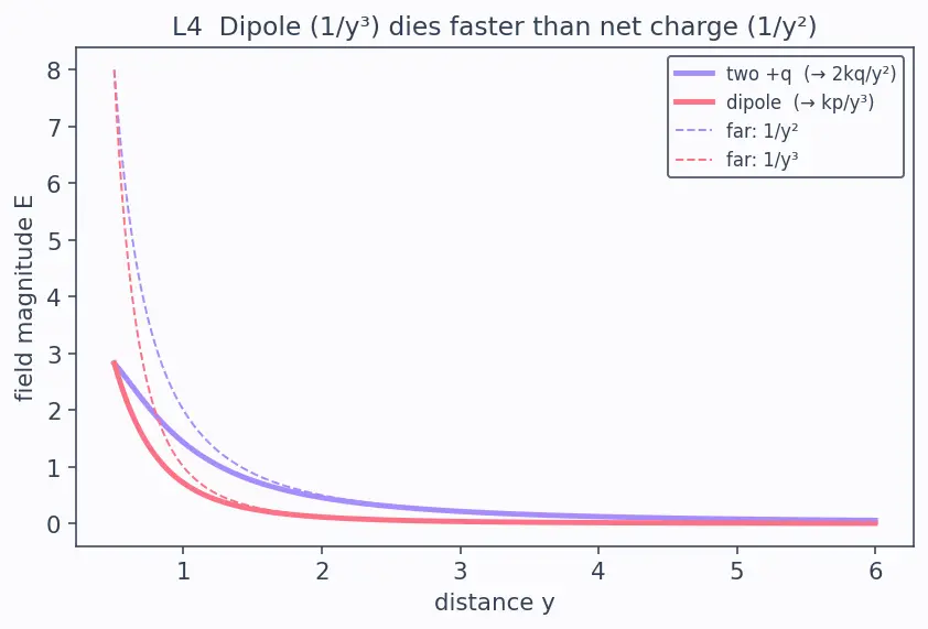 Figure — Electric field — definition, field lines, superposition