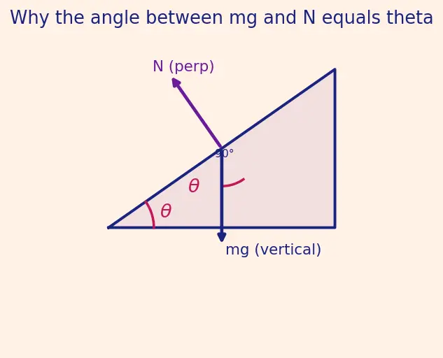 Figure — Inclined planes — with and without friction